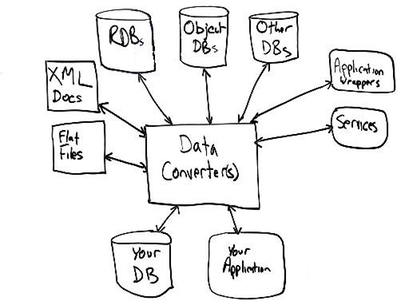 Connecting to Data